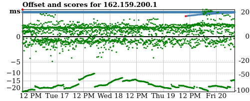 Server offset graph